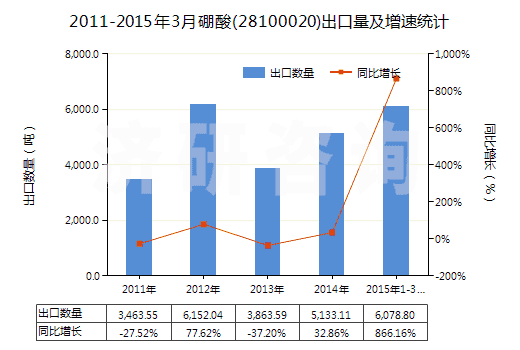 2011-2015年3月硼酸(28100020)出口量及增速統(tǒng)計